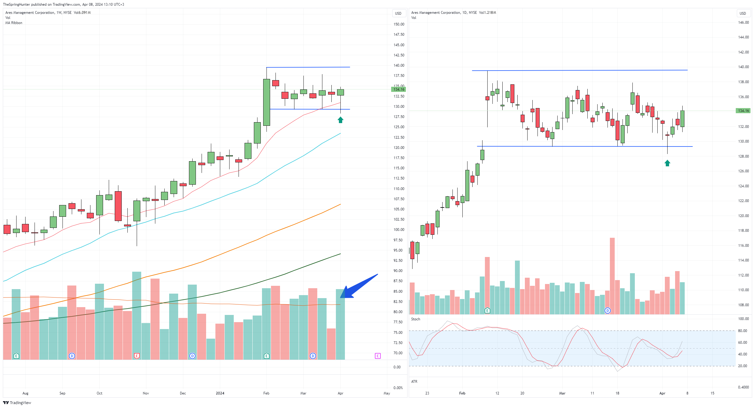 ARES - Weekly
