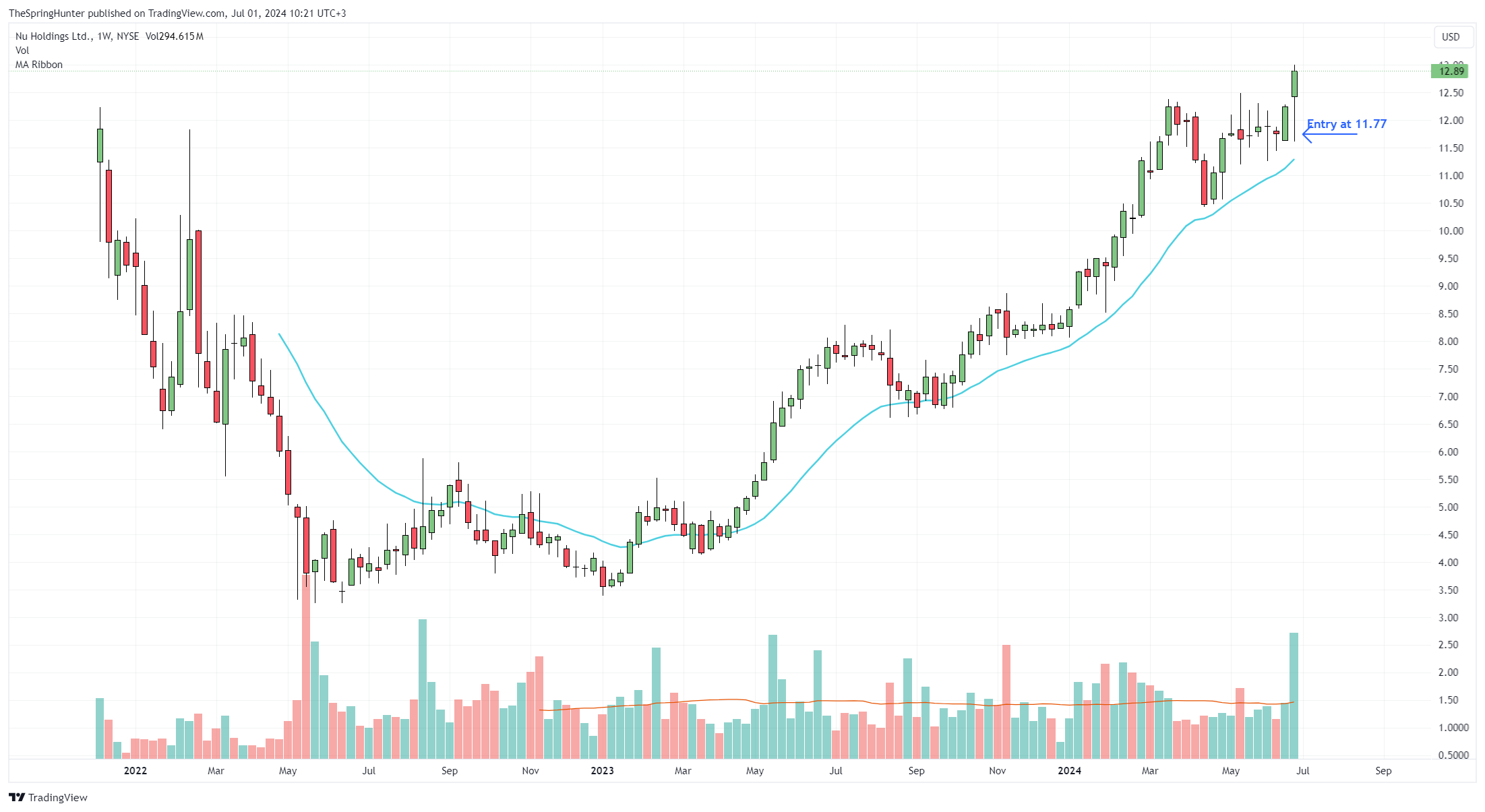 Weekend Trader #1 NU