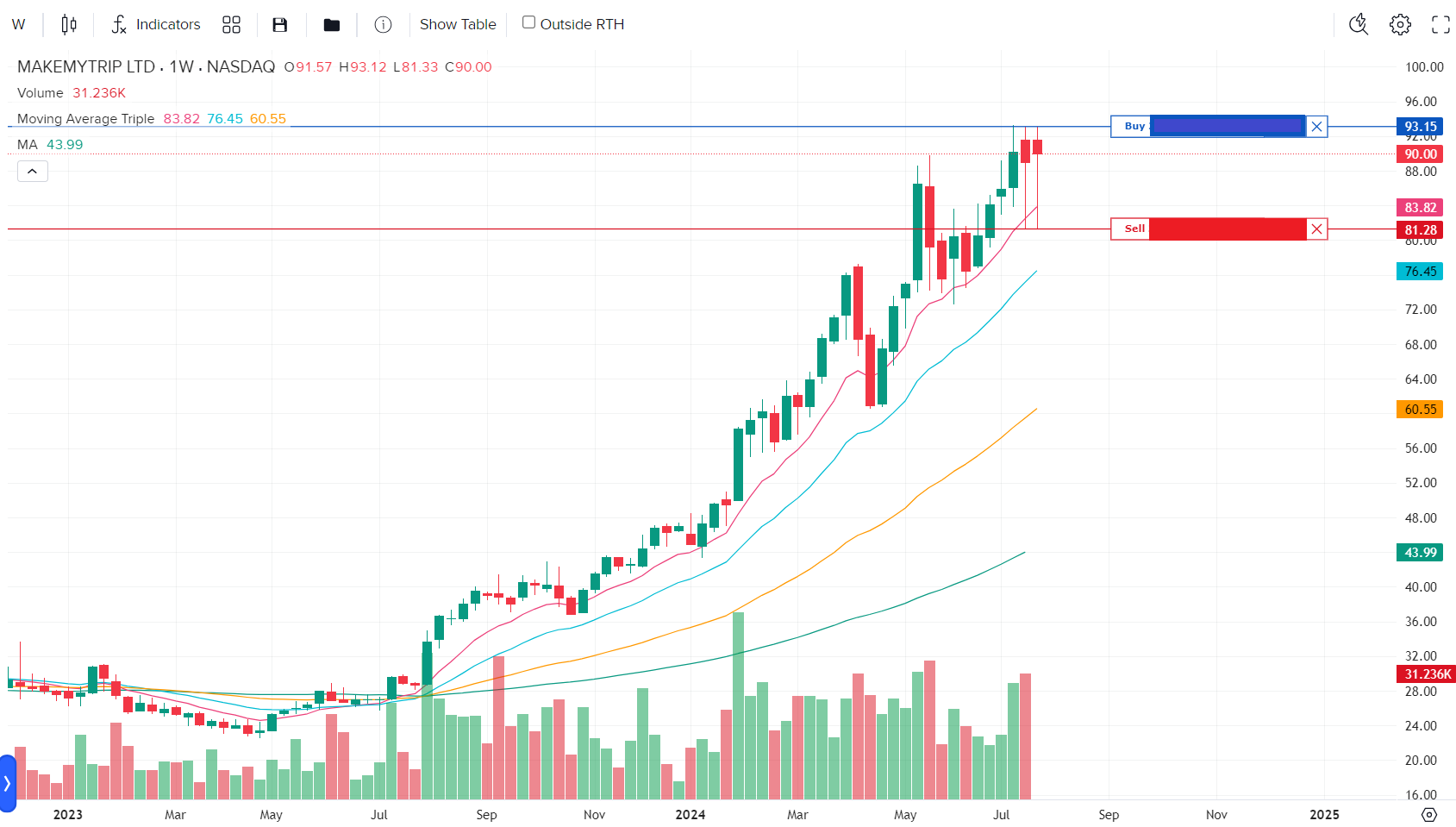 MMYT weekly chart