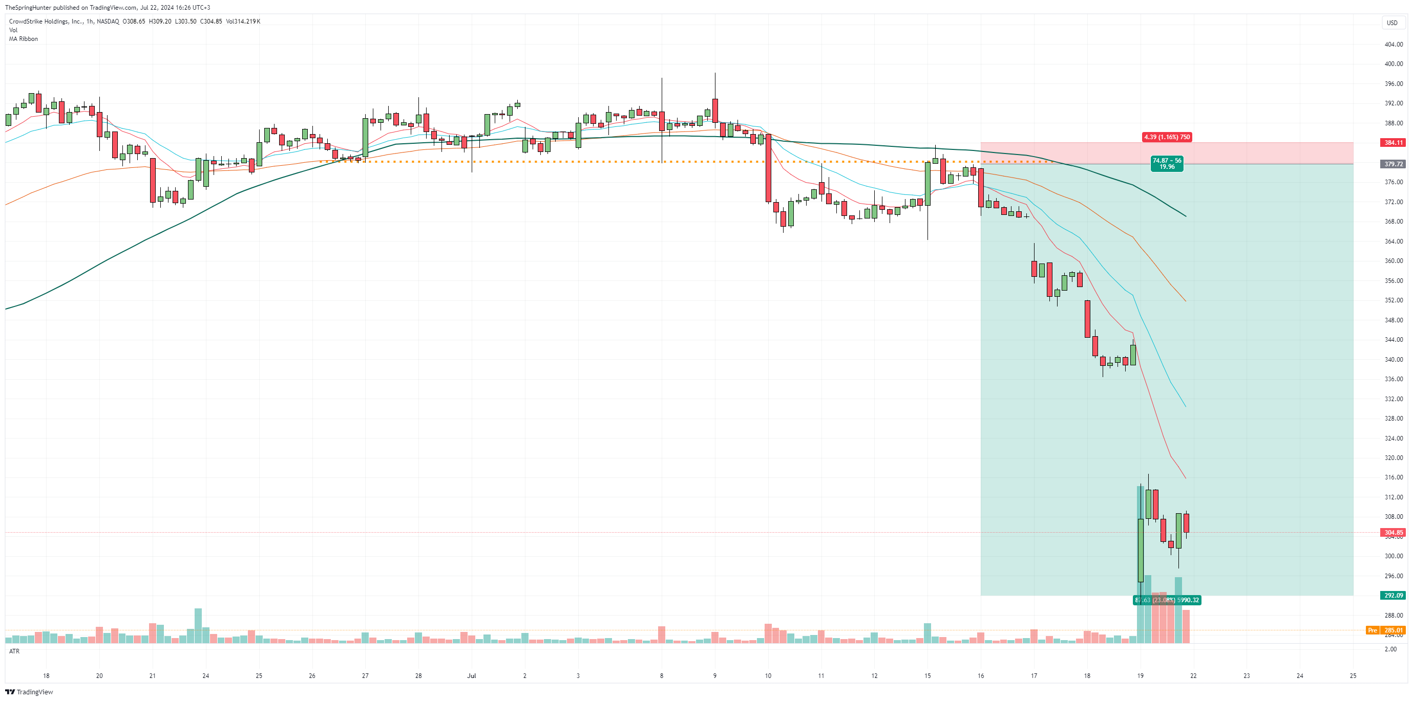 CrowdStrike Upthrust